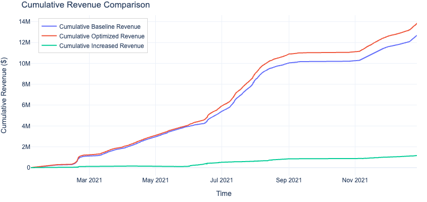 Cumulative Revenue Chart